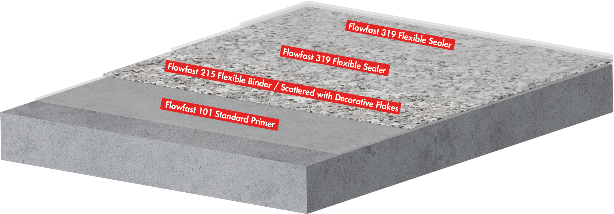 Flowfast Terrosso System Build Image